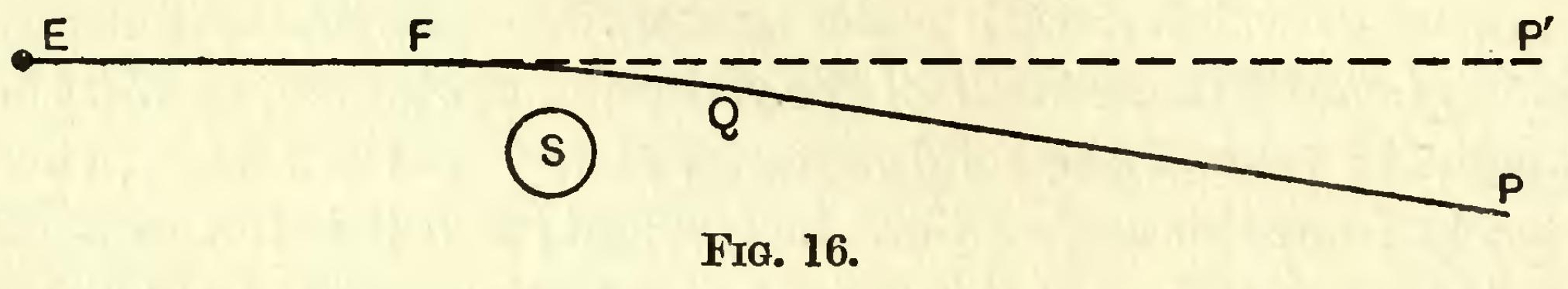 Eddington's 1920 diagram of light bending: observer at E on the left, Sun S in the middle, a straight dashed line from E to the apparent star position P′ on the upper right, and a solid curve bending around the Sun from E to the true star position P on the lower right.