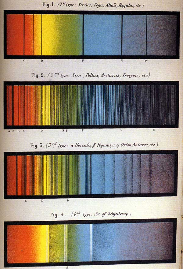 Angelo Secchi's 1870 chromolithograph of four stellar spectrum types. The top panel labelled '1st type: Sirius, Vega, Altair, Regulus' shows a bright rainbow interrupted by four bold dark bands at the Fraunhofer letters C, F, V and W — the hydrogen Balmer series. Below, 2nd type (Sun, Pollux, Arcturus, Procyon), 3rd type (α Her, α Ori, Antares) and 4th type (carbon stars) show progressively denser and more molecular absorption patterns.