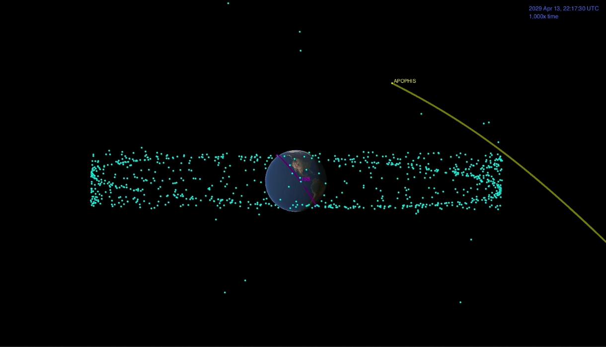 Diagram showing Apophis passing closer to Earth than geostationary satellites