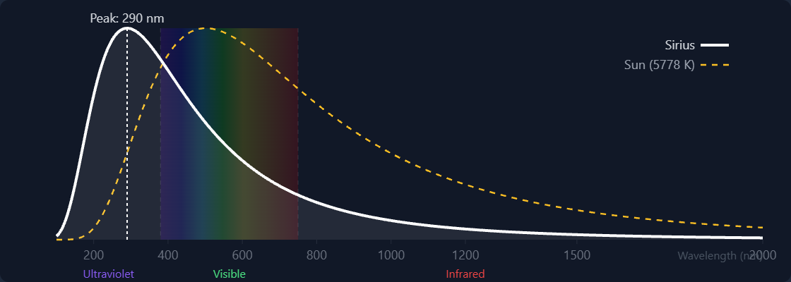 Blackbody radiation curves comparing Sirius (peak 290 nm) with the Sun (peak 500 nm), showing the visible spectrum band