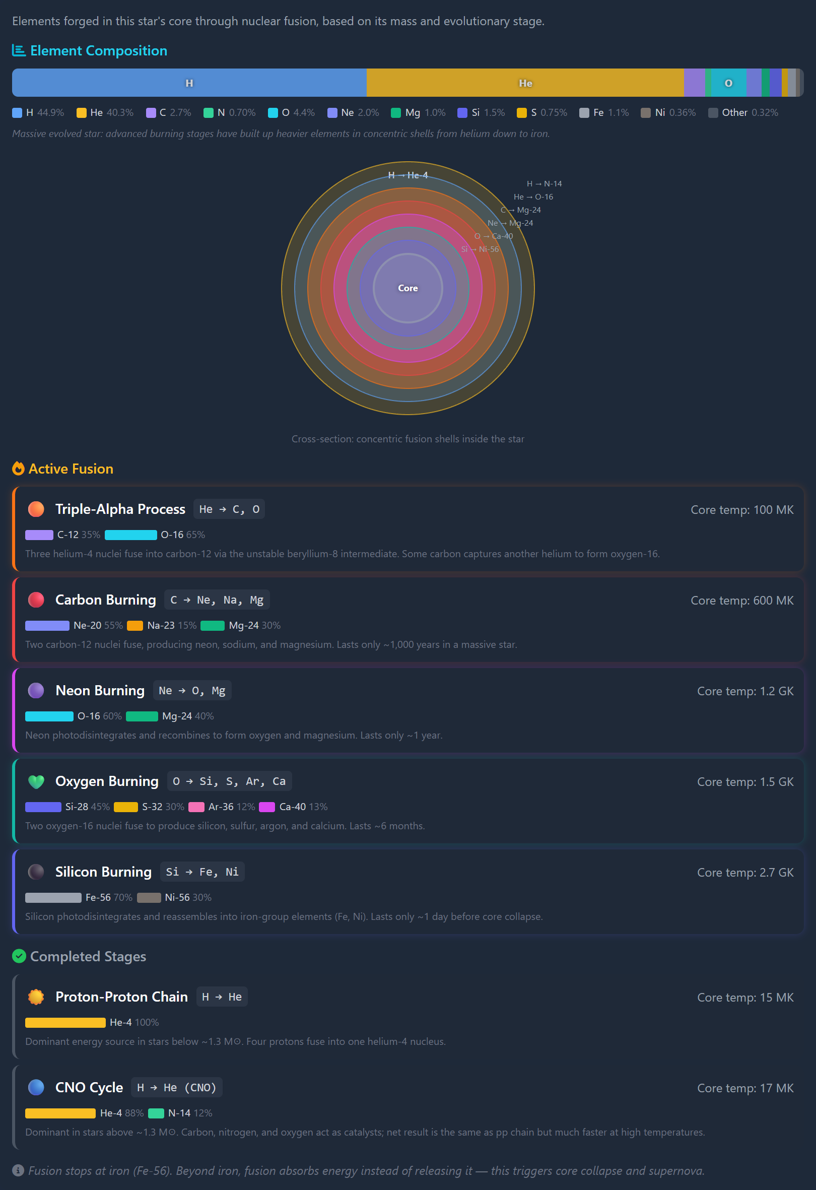 Stellar fusion diagram for Betelgeuse showing multiple active fusion processes including triple-alpha and carbon burning