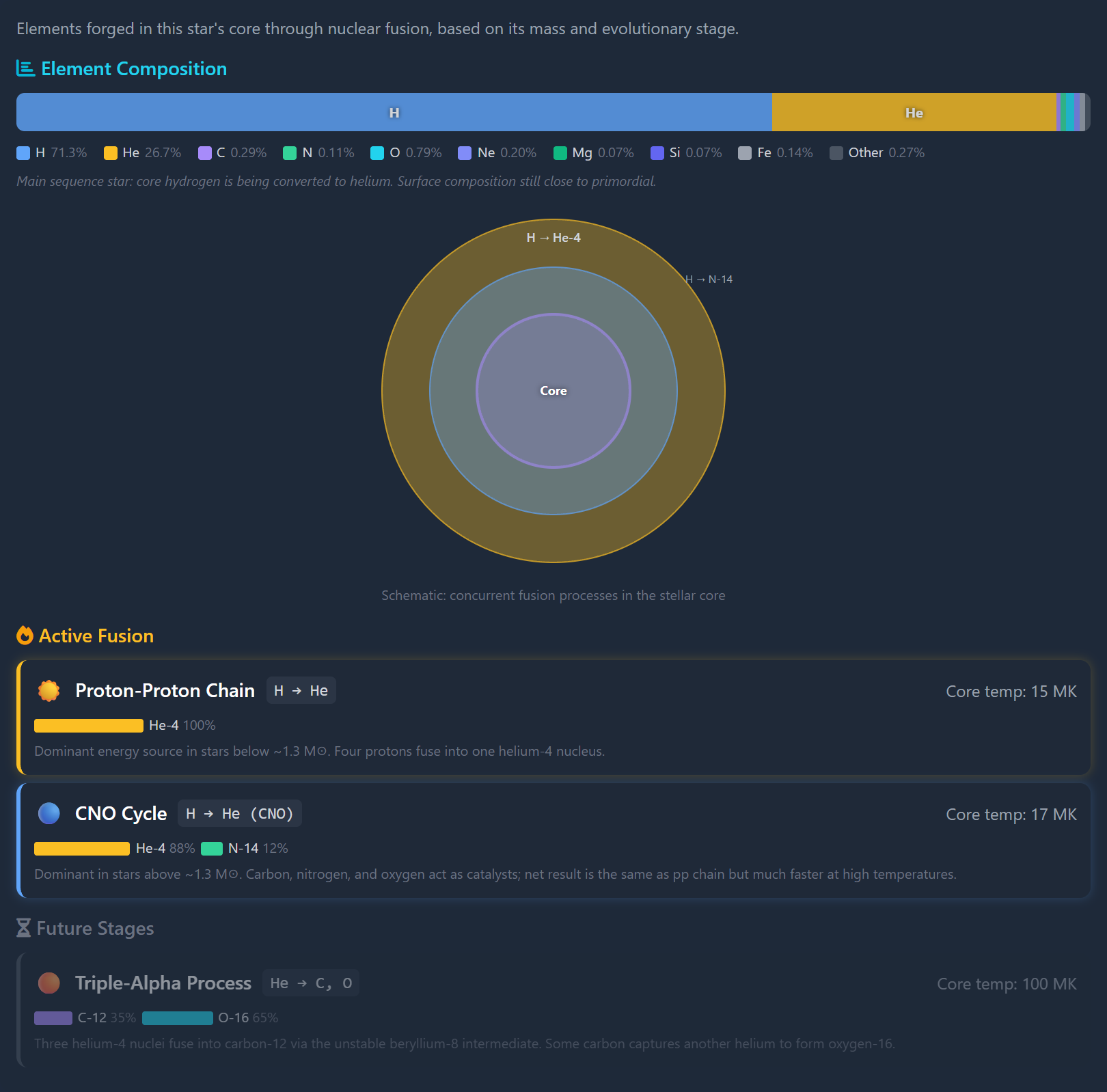 Stellar fusion widget showing the proton-proton chain and CNO cycle active in Sirius