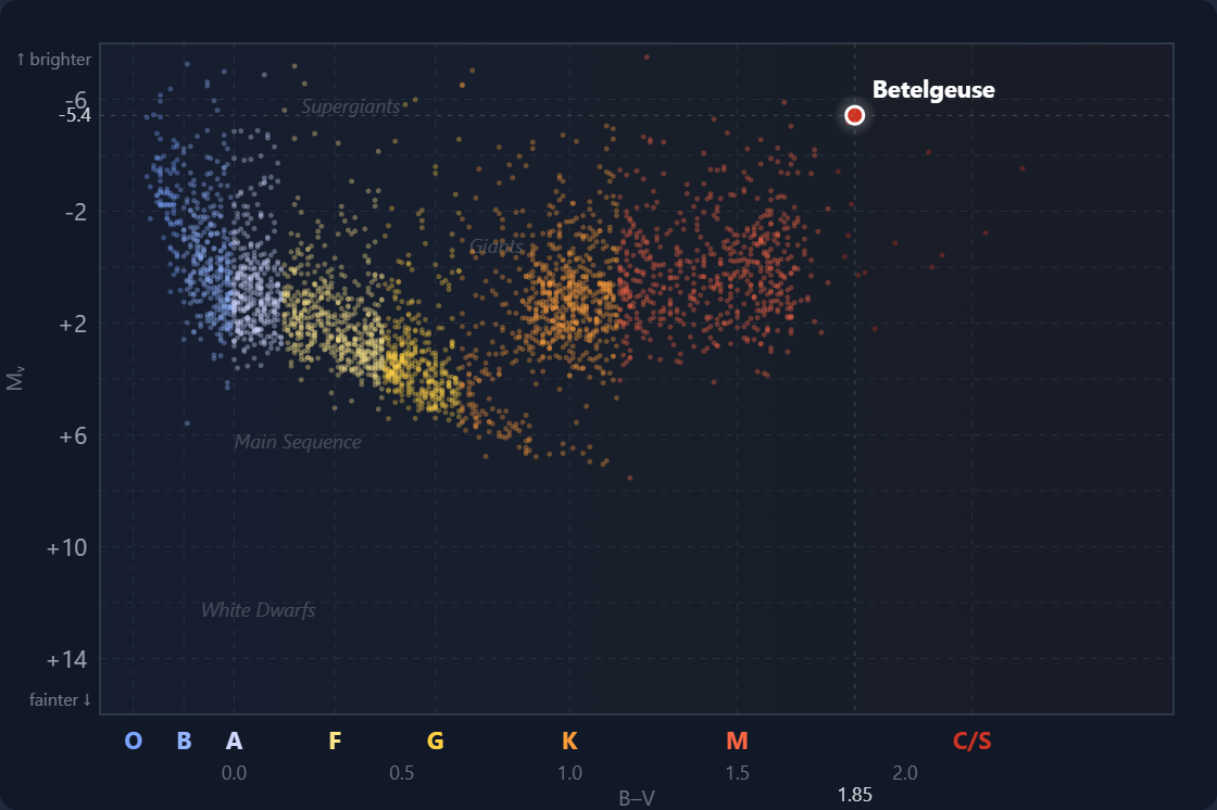 HR diagram with Betelgeuse marked in the red supergiant region, upper right