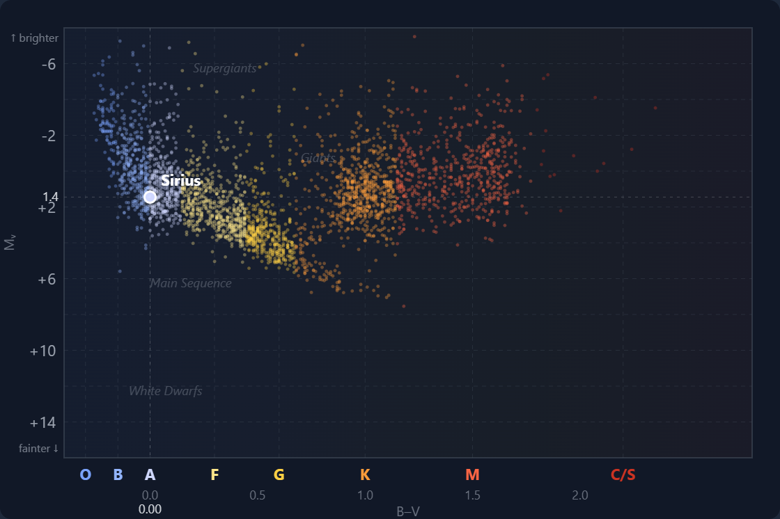 HR diagram showing thousands of real stars with Sirius marked on the upper main sequence