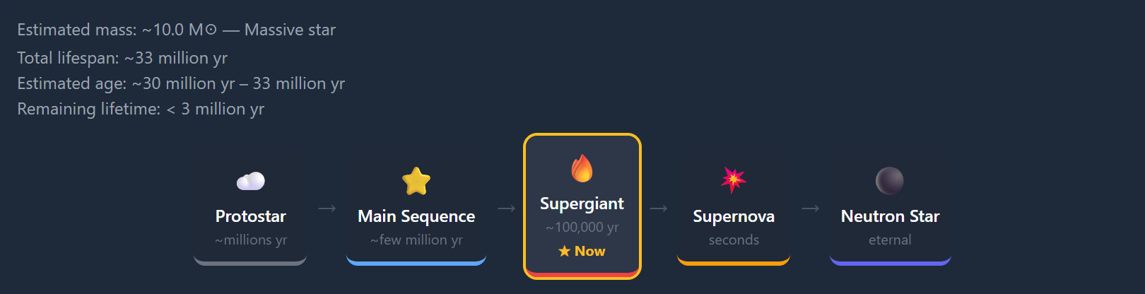 Stellar lifecycle for Betelgeuse: protostar, main sequence, supergiant (current), supernova, neutron star or black hole