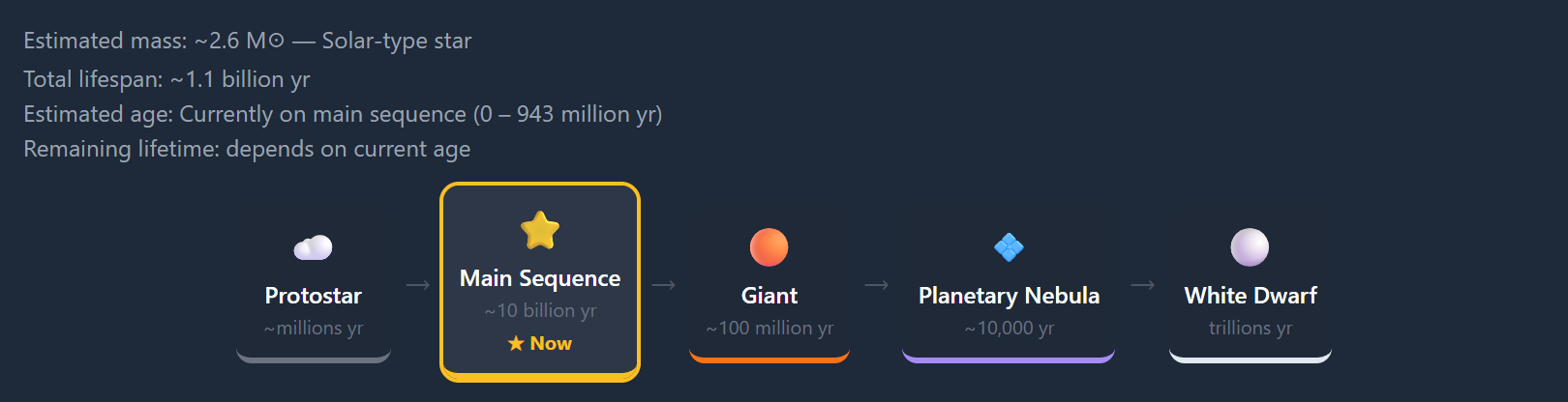Stellar lifecycle diagram for Sirius showing protostar, main sequence (current), giant, planetary nebula, and white dwarf stages