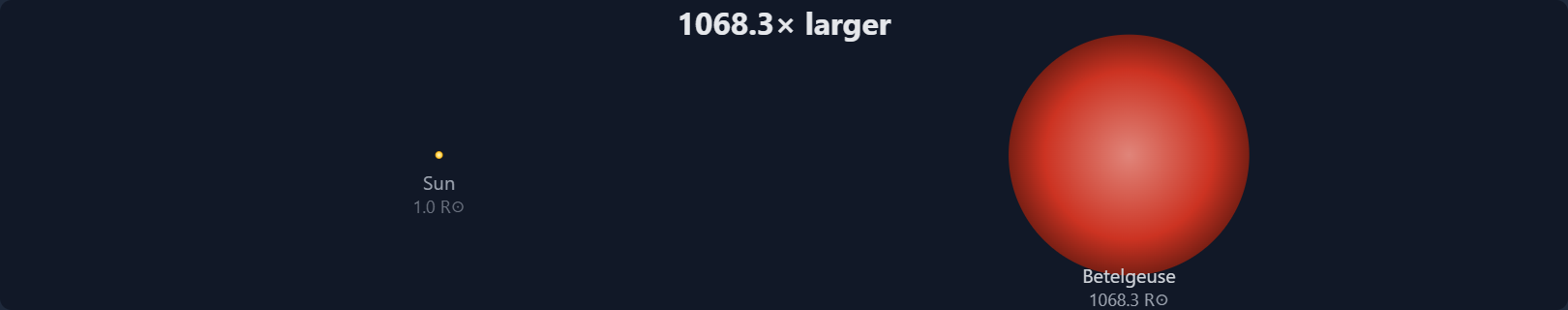 Size comparison showing the Sun as a tiny dot next to Betelgeuse at 1068 solar radii