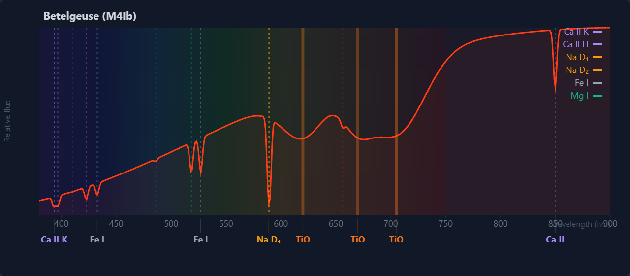 Absorption spectrum of Betelgeuse showing TiO molecular bands and sodium lines