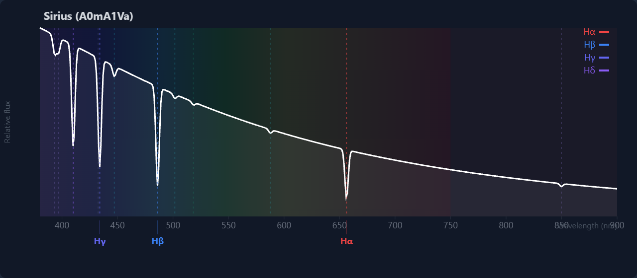 Absorption spectrum of Sirius showing strong hydrogen Balmer lines