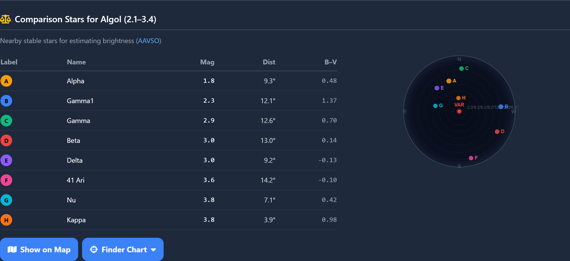 Comparison stars table and field chart for Algol showing 8 reference stars with magnitudes from 1.8 to 3.8