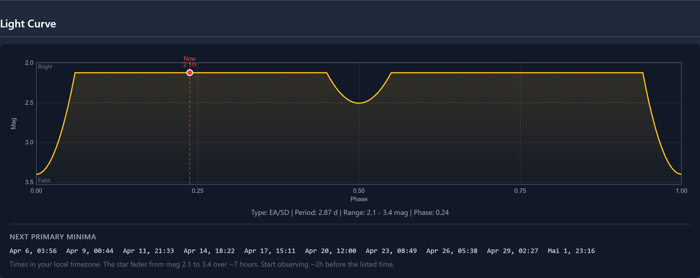 Light curve of Algol showing sharp eclipsing dips every 2.87 days with predicted minima