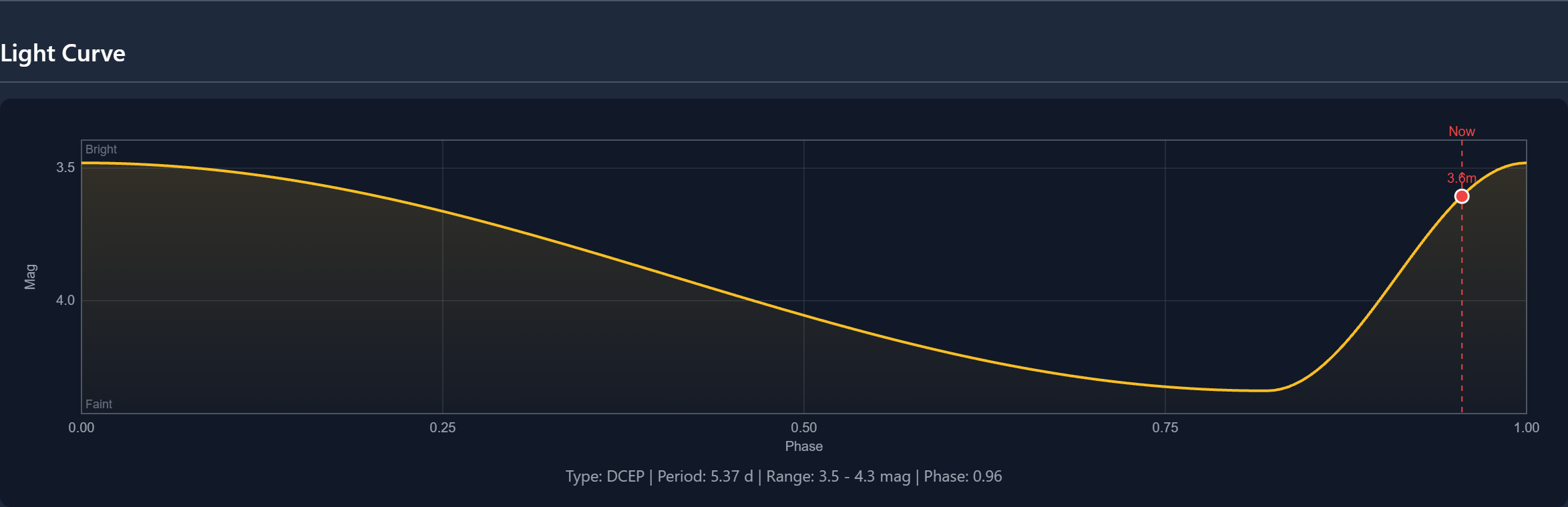 Light curve of Delta Cephei showing asymmetric sawtooth Cepheid pulsation over 5.37 days