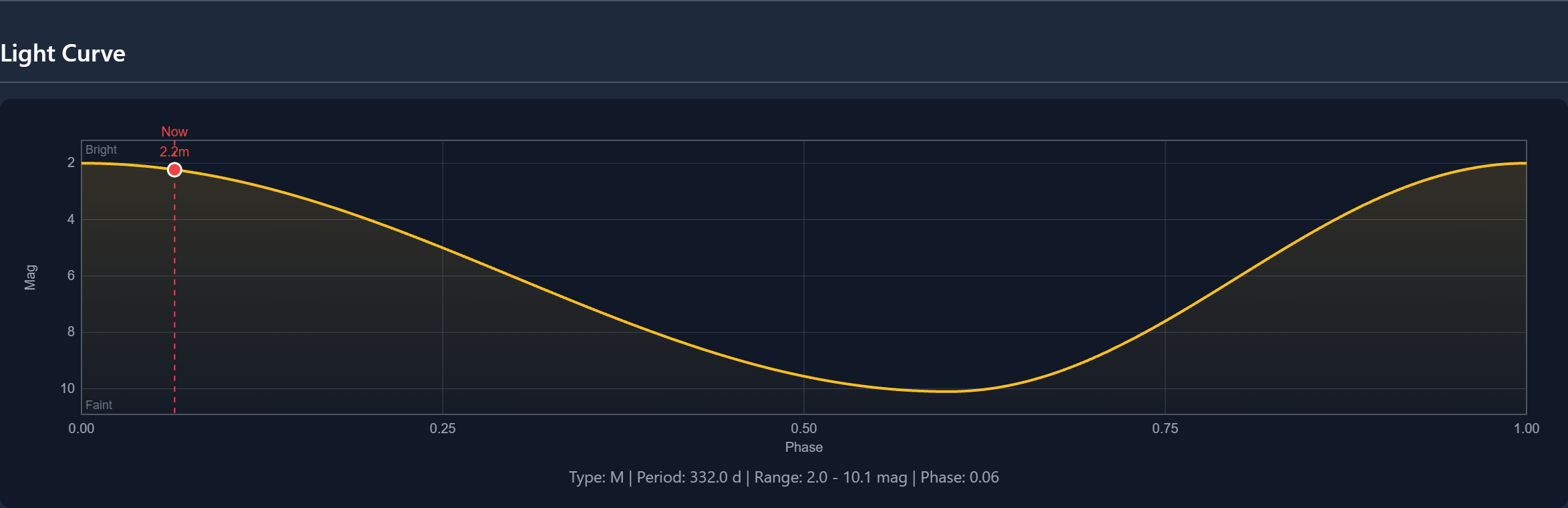 Light curve of Mira showing smooth sinusoidal variation from magnitude 2 to 10 over 332 days